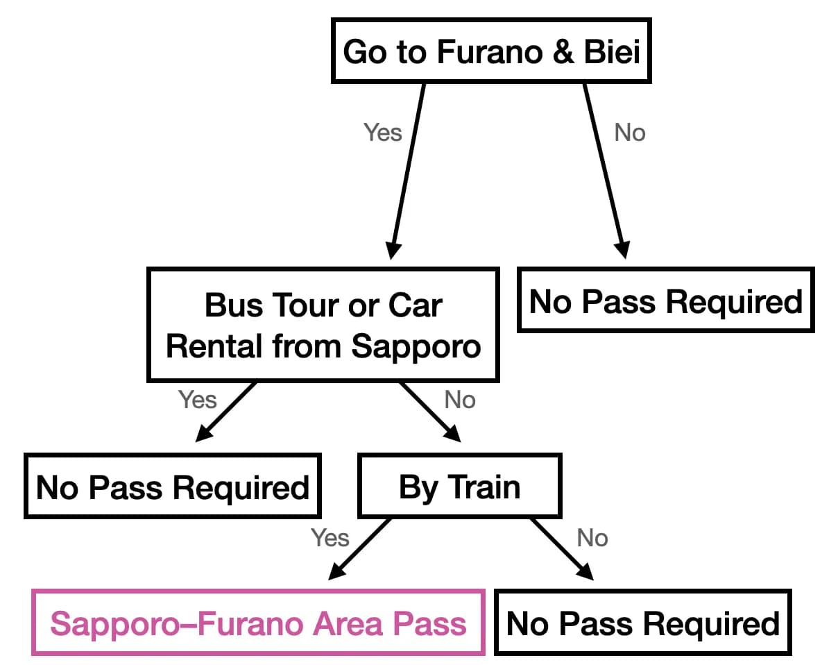 Choose a Hokkaido rail pass