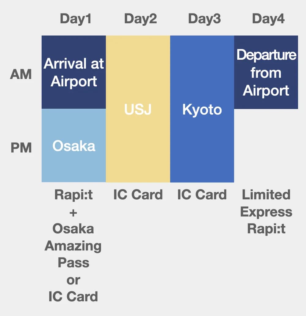 Osaka 4 days 3 nights itinerary