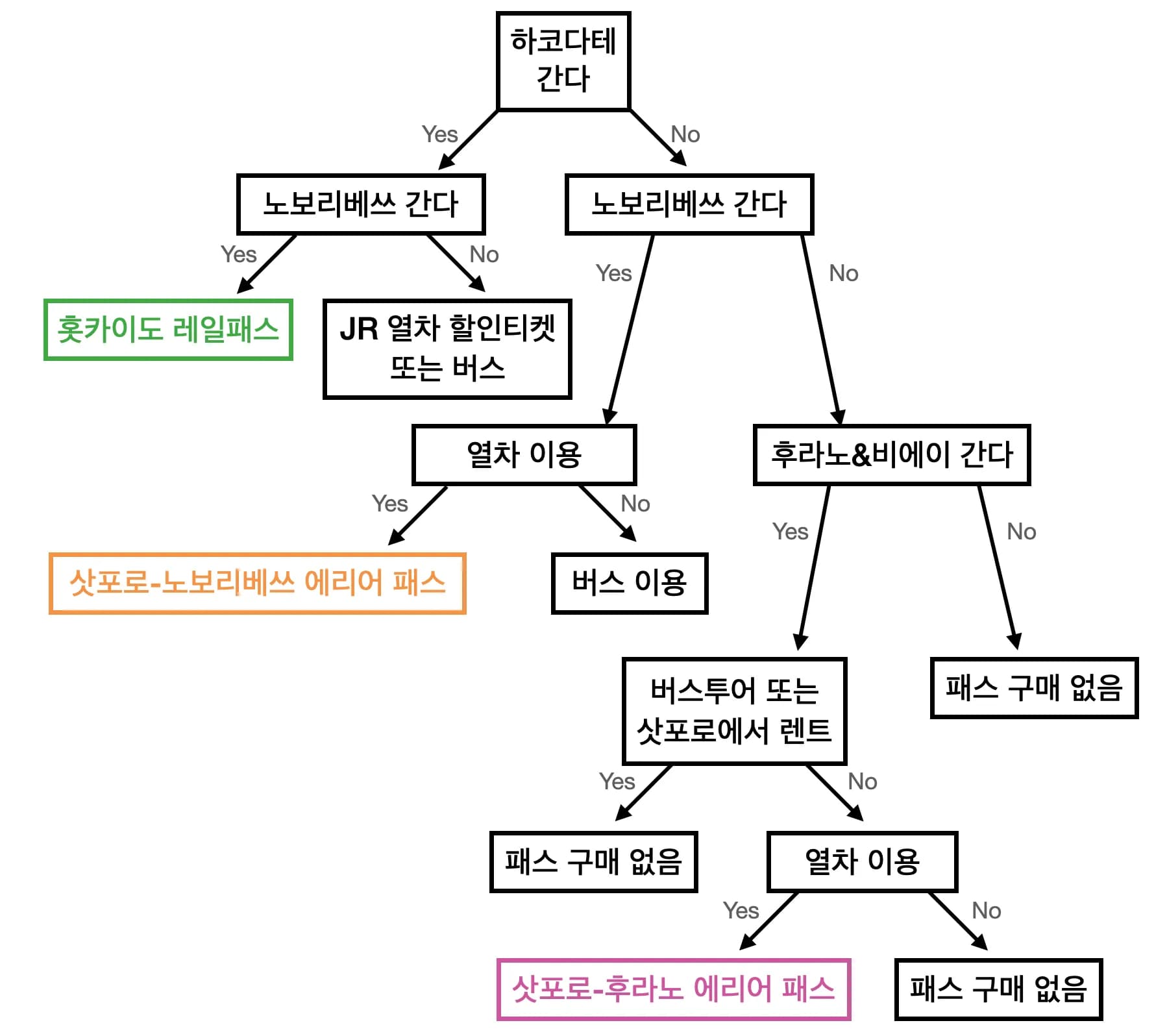 홋카이도 레일패스 선택