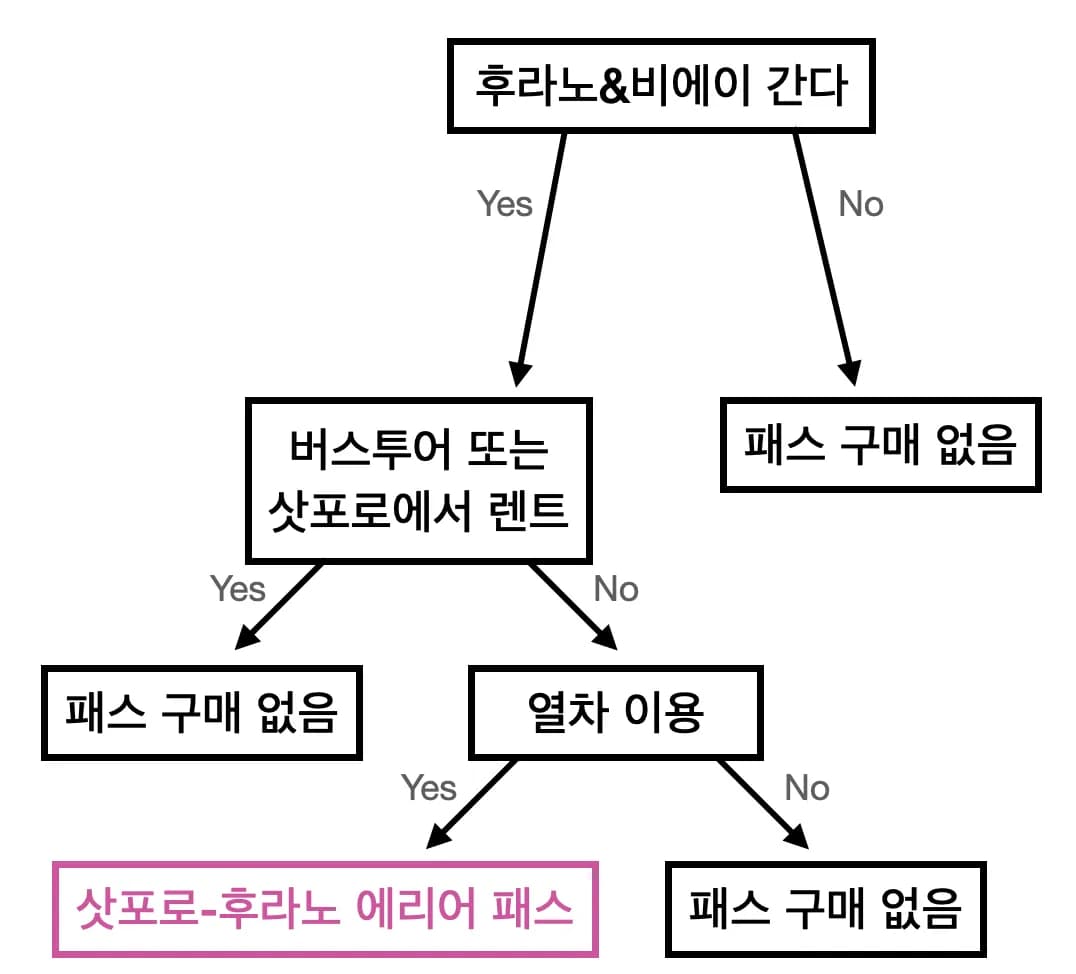 홋카이도 레일패스 선택