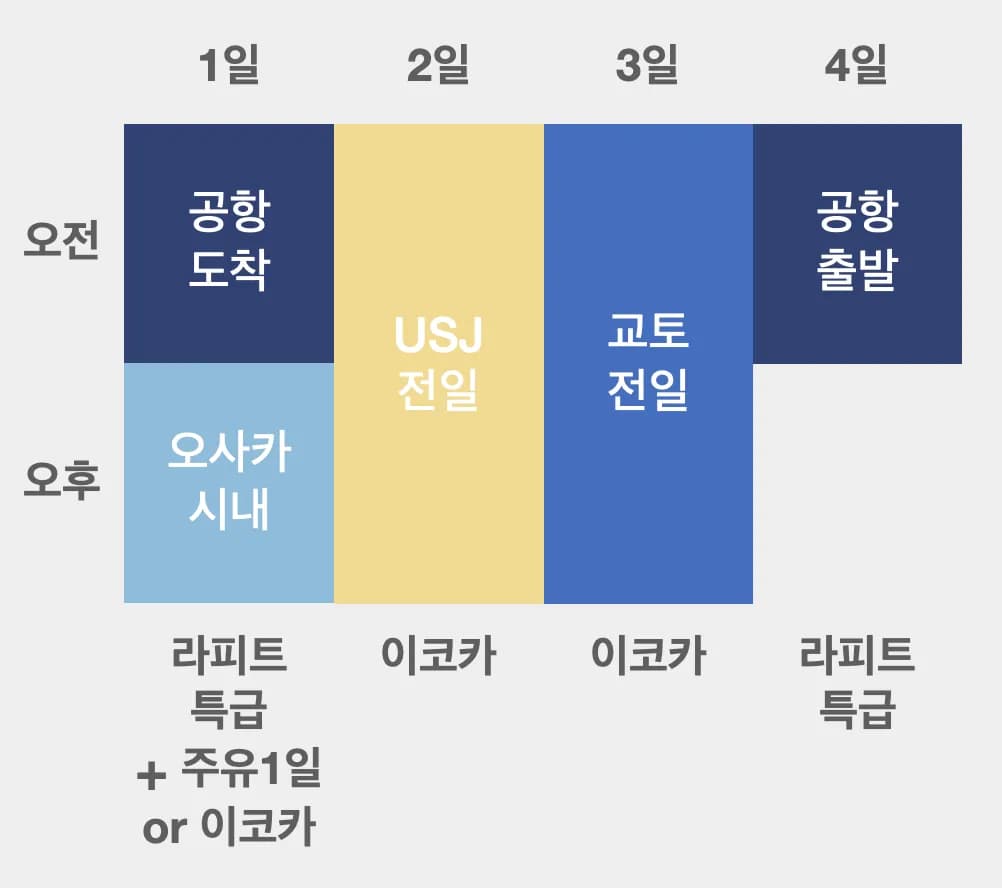 오사카 3박 4일 일정