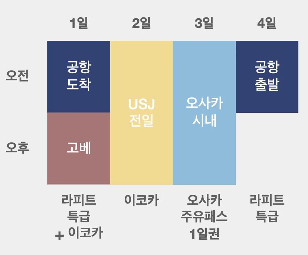 오사카 3박 4일 일정